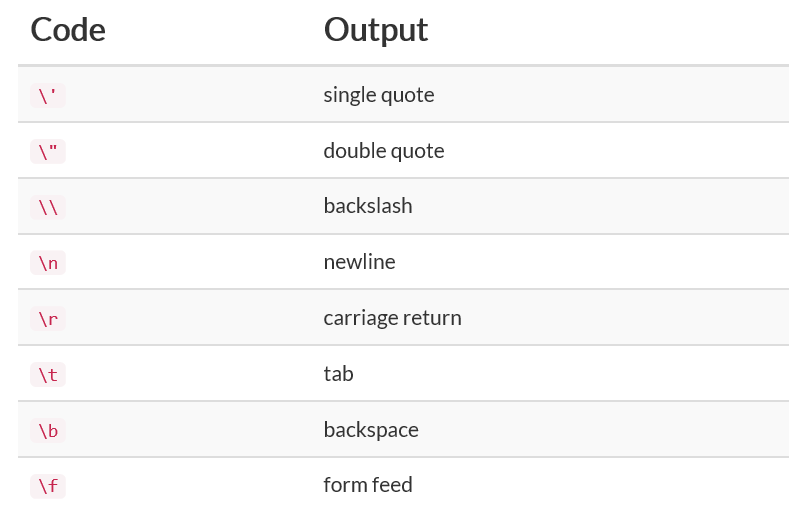 Here is a table of common escape sequences: